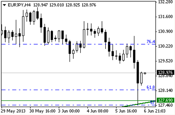EUR - JPY