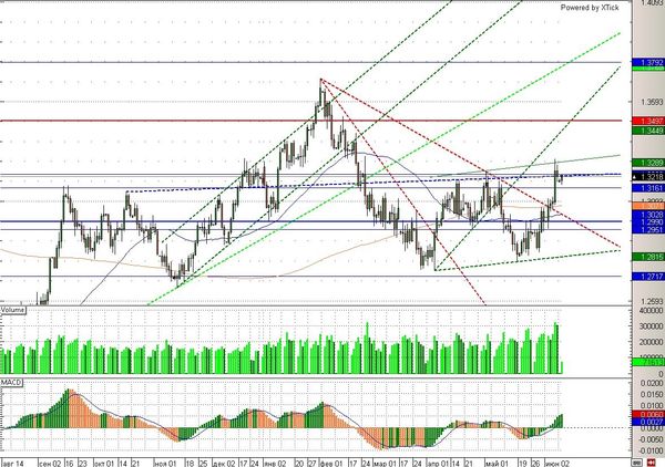 EURUSD