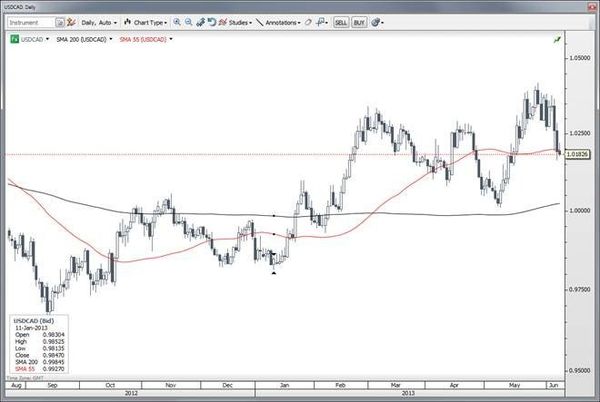 USDCAD USDCAD