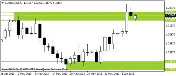 EURUSD