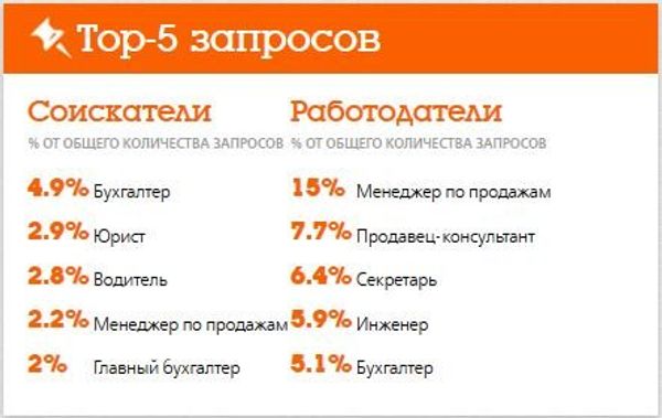 Топ-5 запросов от работодателей и соискателей в мае 2013 года Топ-5 запросов от работодателей и соискателей в мае 2013 года