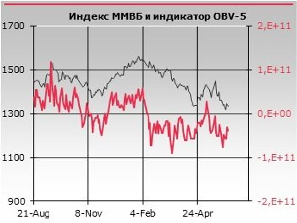MICEX OBV5 MICEX OBV5