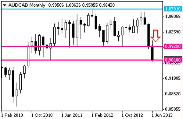 AUD - CAD