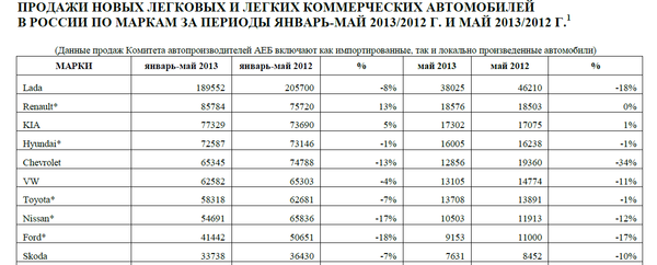 Продажи авто в России за январь-май 2013/2012