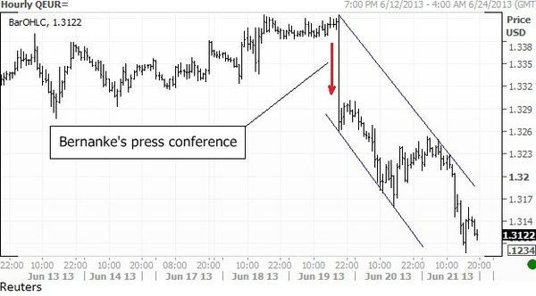 EURUSD