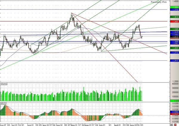 EURUSD EURUSD