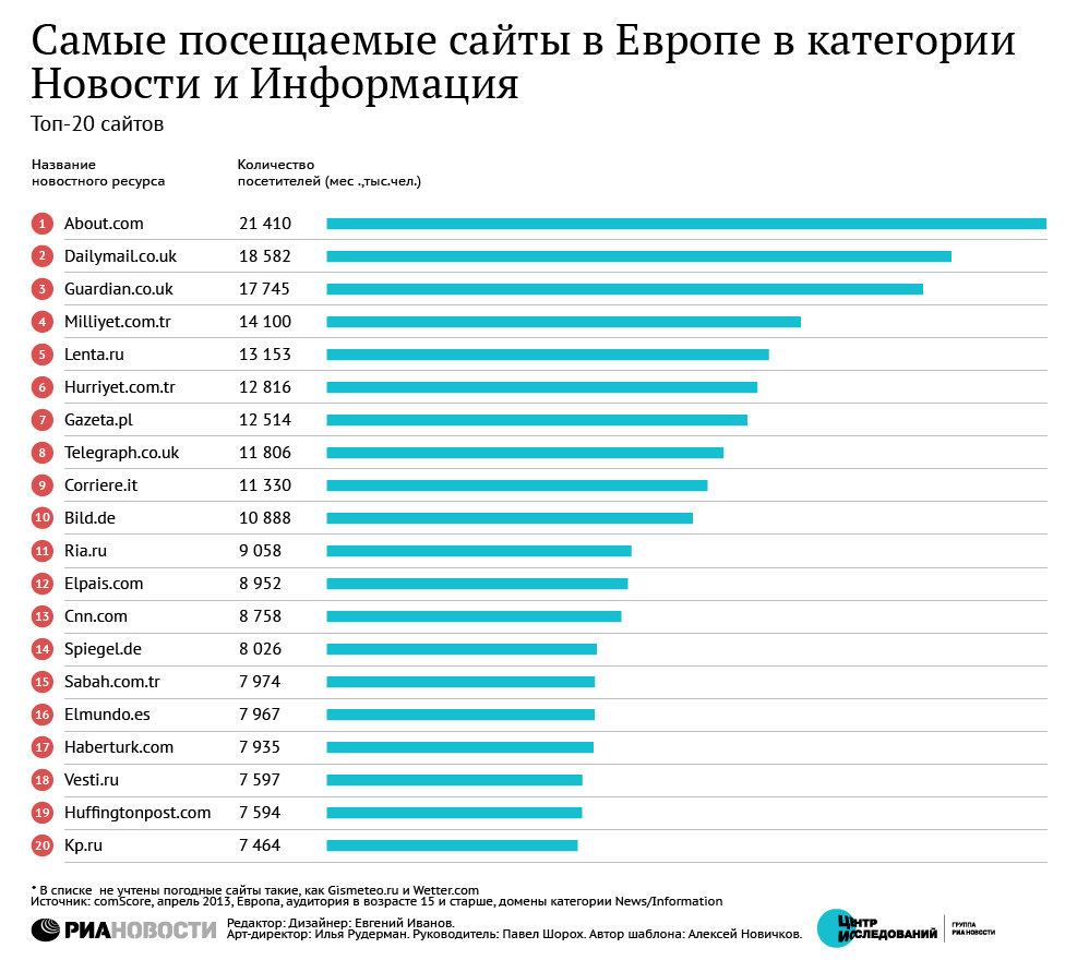 Самые посещаемые сайты в Европе в категории Новости и Информация Самые посещаемые сайты в Европе в категории Новости и Информация