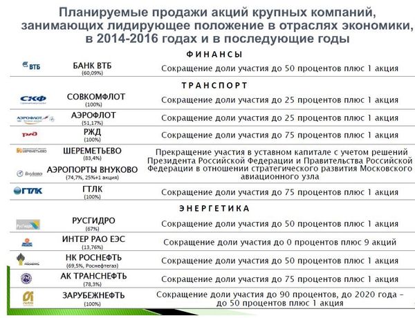Планируемые продажи акций крупных компаний (часть 1)