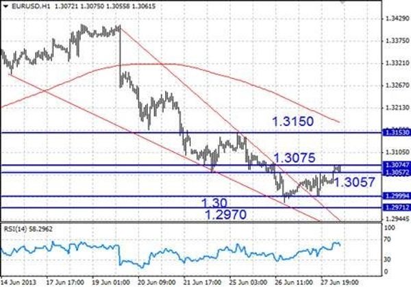 EURUSD