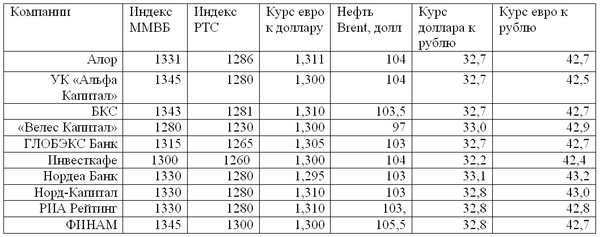 российский рынок акций, прогнозы на неделю 1-5 июля