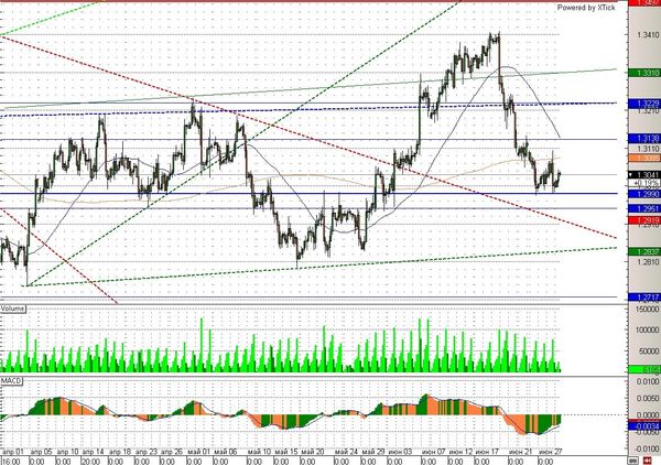 EURUSD