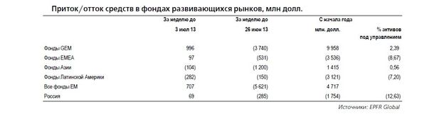 Движение средств в фондах