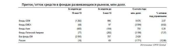 Движение средств в фондах Движение средств в фондах