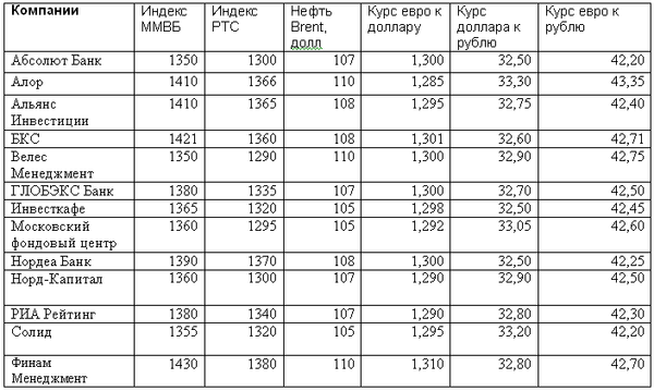 Прогноз на неделю 15-19 июля