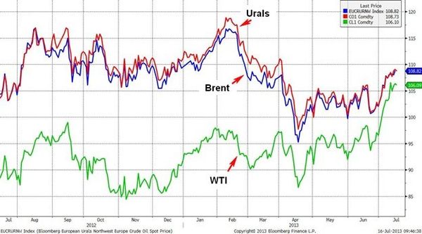 Urals, Brent, WTI