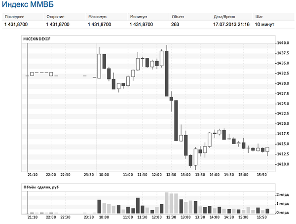 Индекс ММВБ
