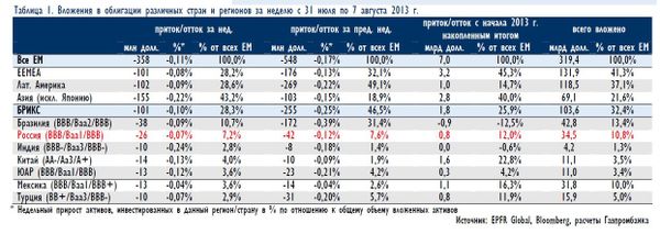 Вложения в облигации