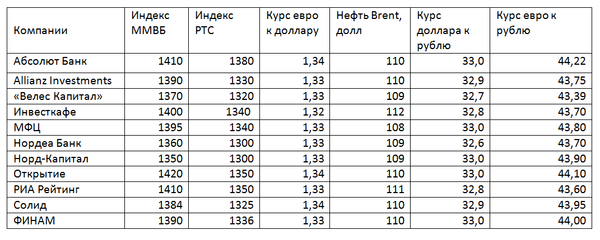 Российский рынок акций: прогноз на неделю 19-23 августа