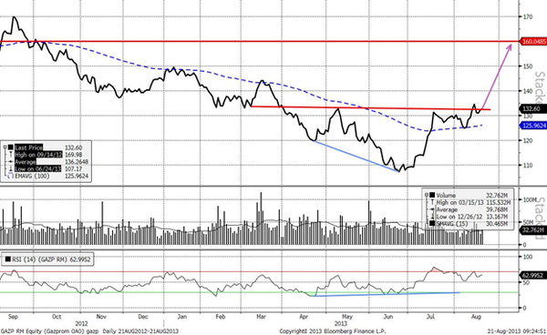 Газпром (Daily, MICEX)