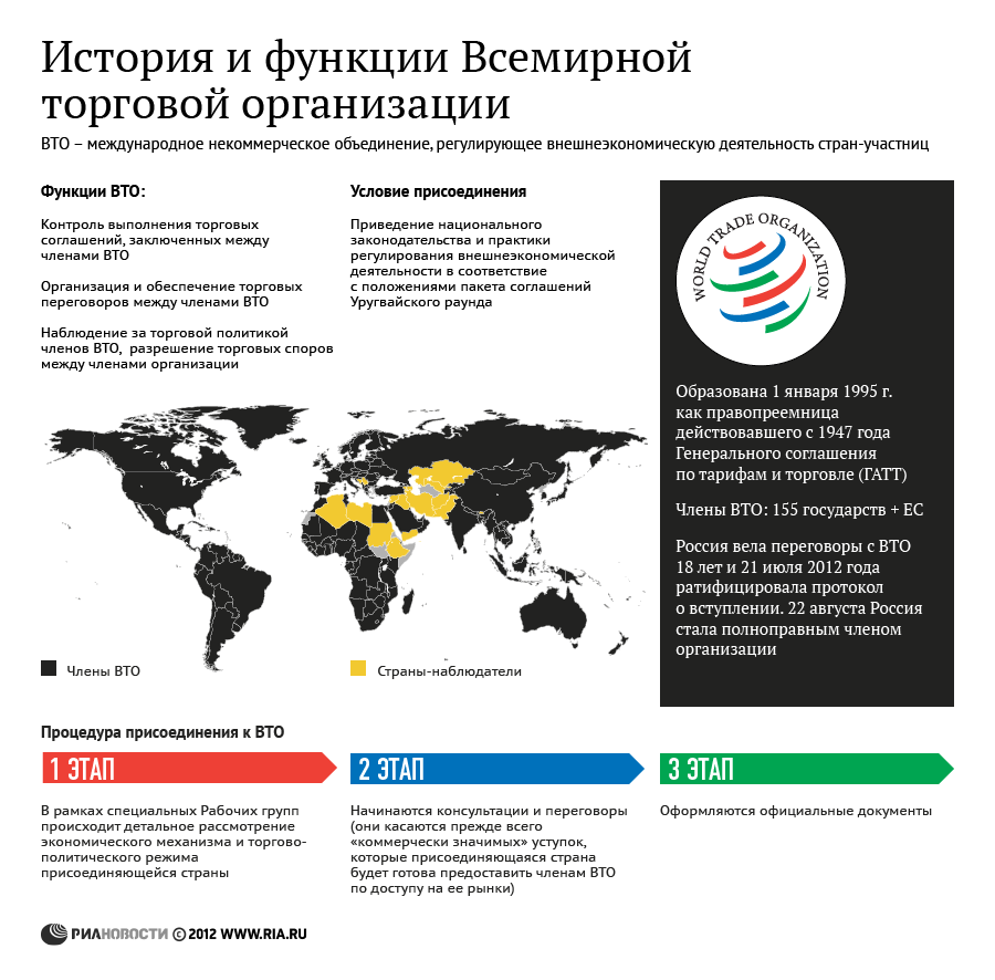 История и функции Всемирной торговой организации