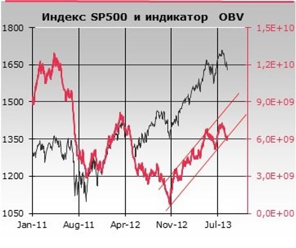 SP500