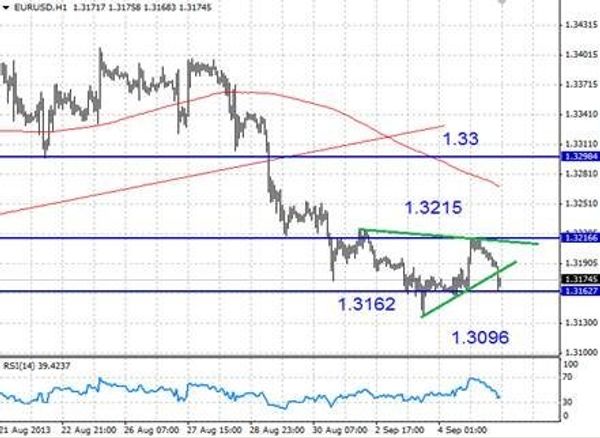 EURUSD