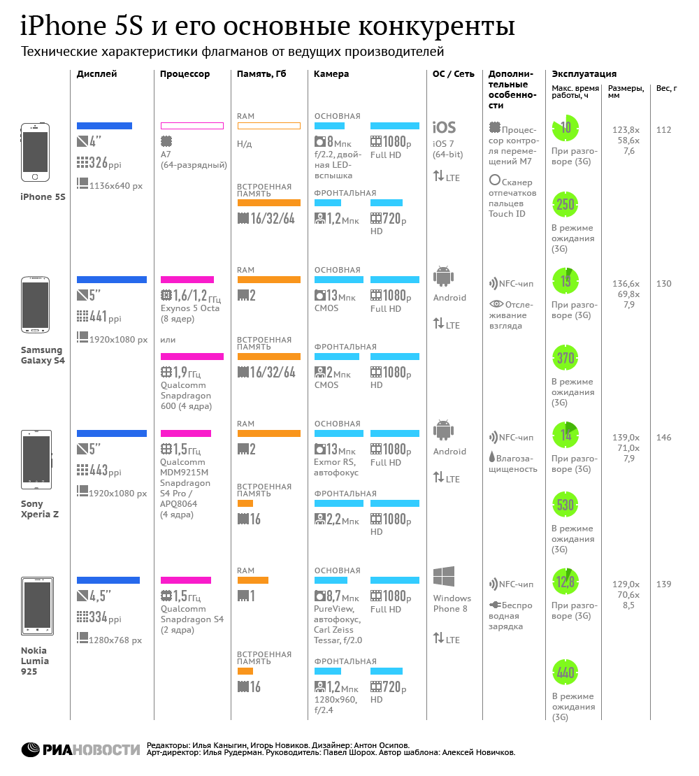 iPhone 5S и его основные конкуренты iPhone 5S и его основные конкуренты