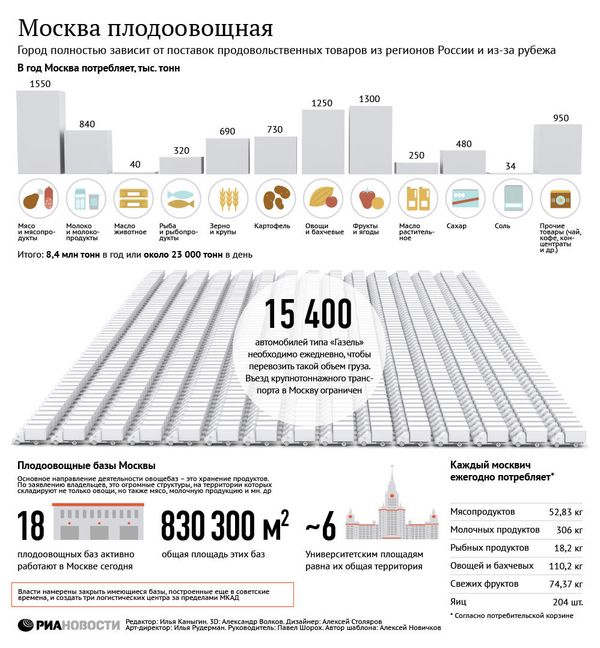 Москва плодоовощная