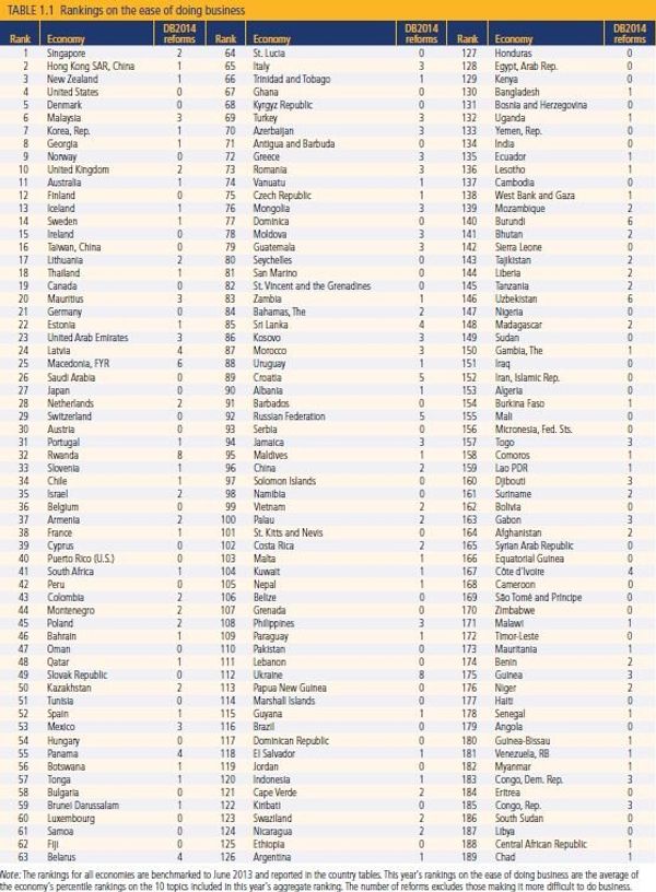 Rankings-2014 on the ease of doing business