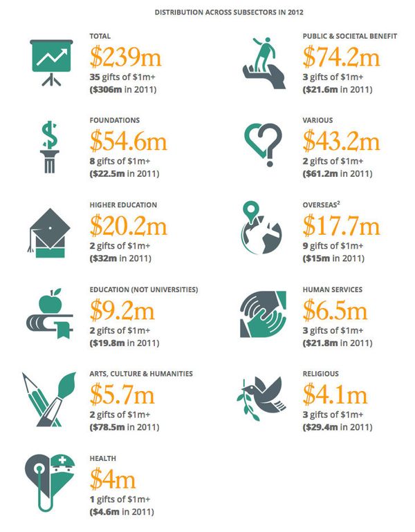Distribution Across Subsectors in 2012