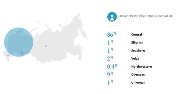 Location of $1m donors by value