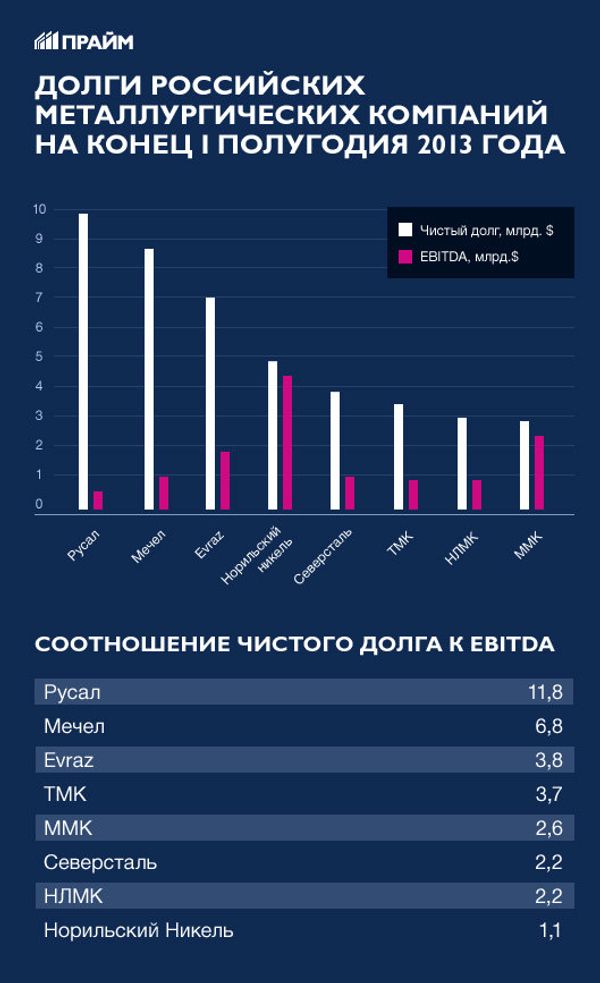 Долги российских металлургических компаний, 1 полугодие 2013 года