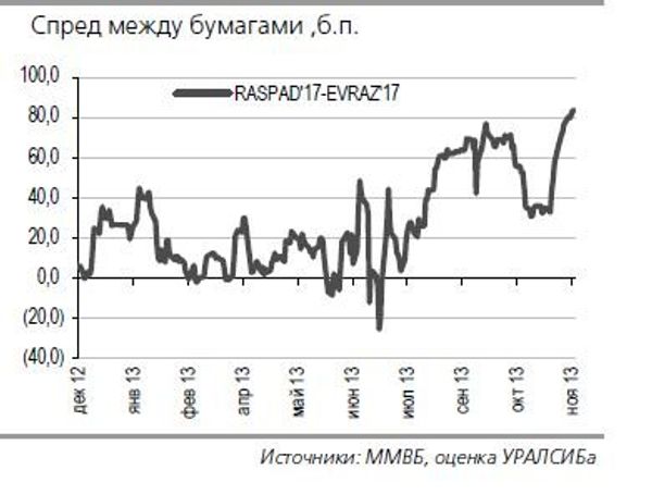 RASP-EVRAZ spread RASP-EVRAZ spread