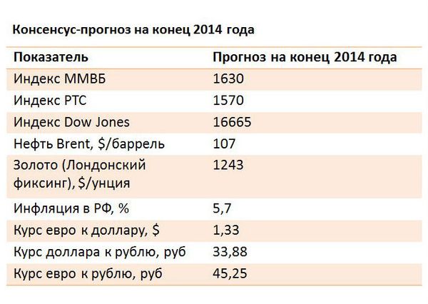 Консенсус-прогноз на конец 2014 года