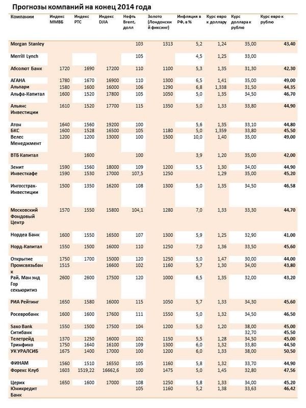 Прогнозы компаний на конец 2014 года