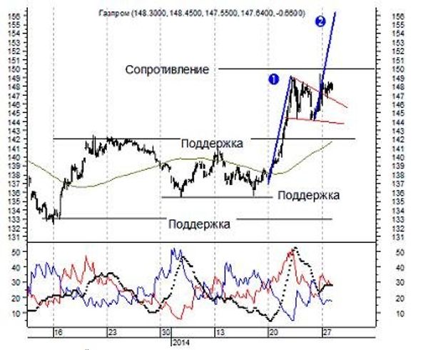 Газпром Газпром