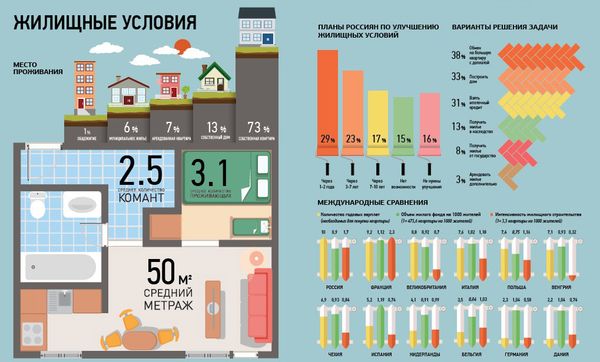 Жилищные условия