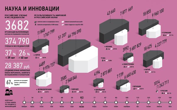 Наука и инновации