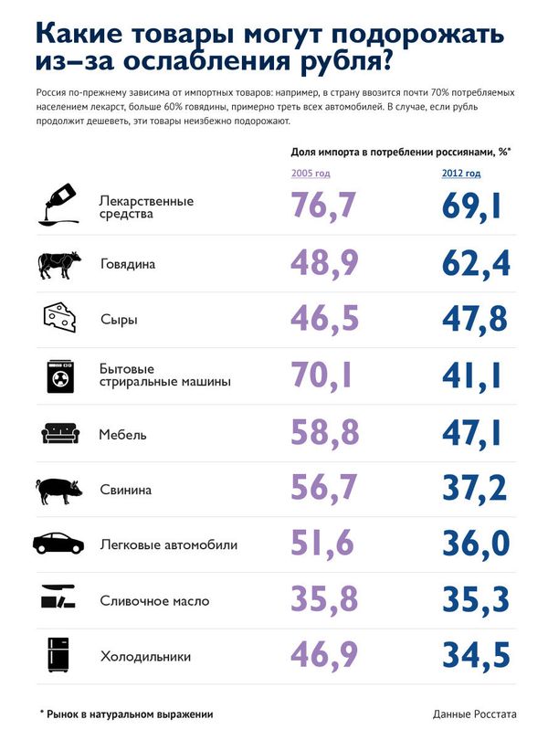 Какие товары могут подорожать из-за ослабления рубля?