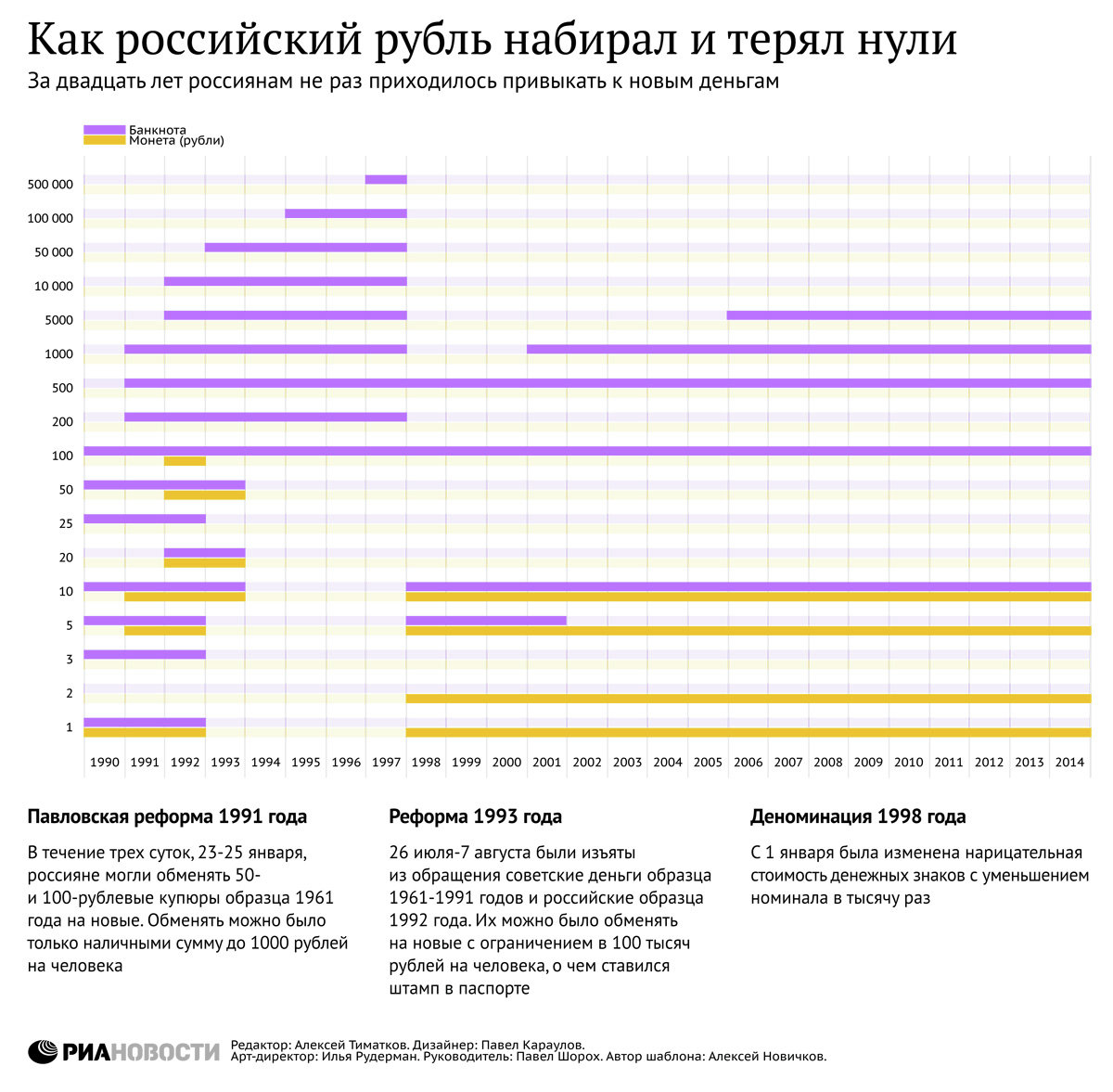 Как российский рубль набирал и терял нули