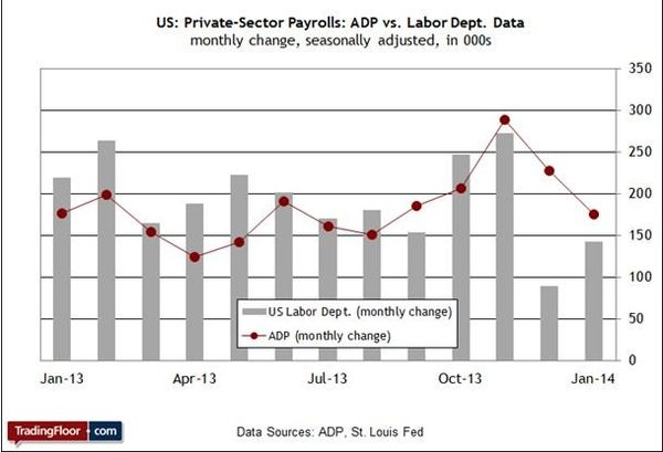 Динамика занятости ADP