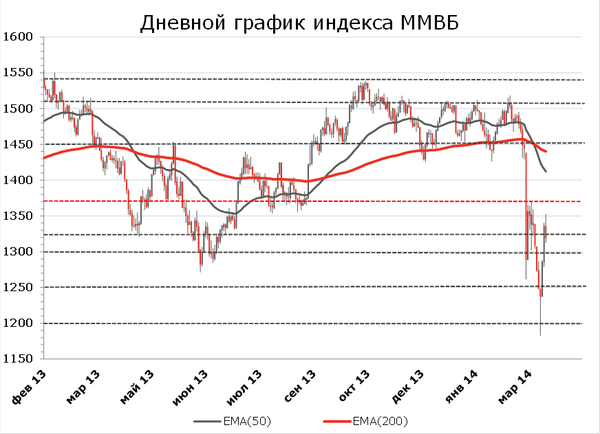 График индекса ММВБ График индекса ММВБ