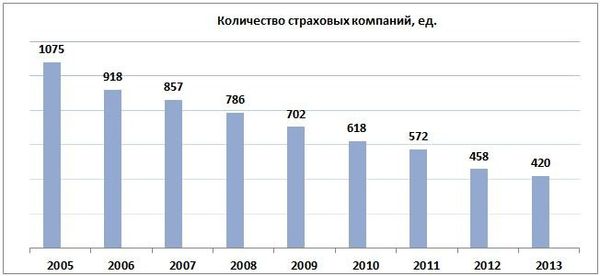 Количество страховых компаний