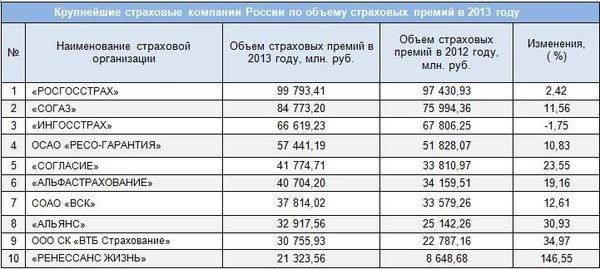 Крупнейшие страховые компании России по объему страховых премий в 2013 году