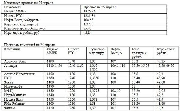 Консенсус-прогноз на 25 апреля