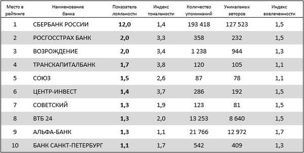 медиа-рейтинг банков за июль