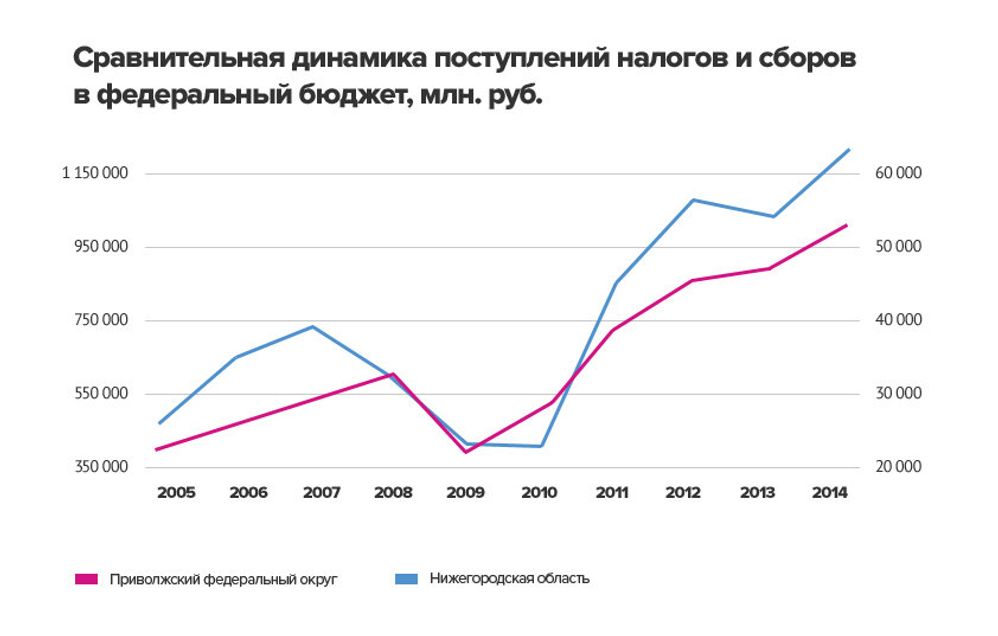 Сравнительная динамика поступлений налогов и сборов в федеральный бюджет, млн руб
