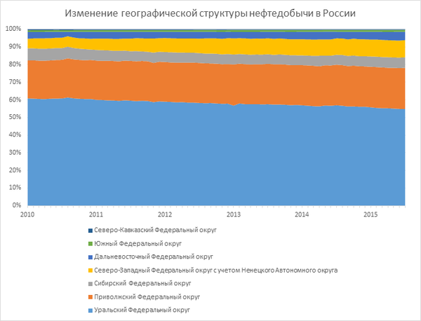Изменение географической структуры нефтедобычи в России