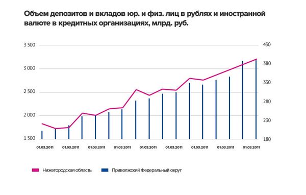 Вклады и депозиты физ. и юр. лиц в Нижнем Новгороде и Поволжье