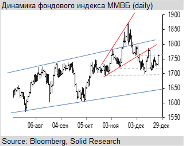 Динамика фондового индекса ММВБ